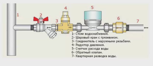 Как выглядят счетчики с обратным клапаном