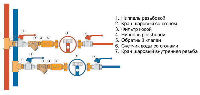 Как выглядят счетчики с обратным клапаном