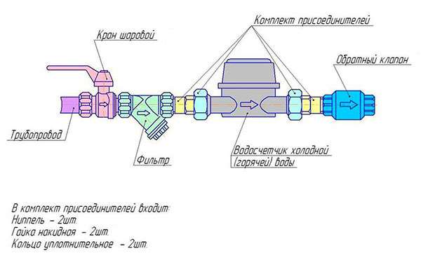 Схема установки счетчика воды в квартире
