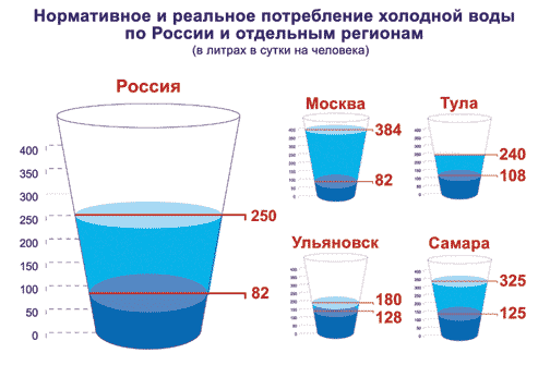 Нормы потребления холодной воды Москва